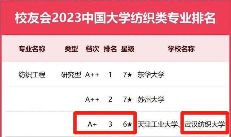 2023年武汉纺织大学各学科排名,武汉纺织大学各专业排名
