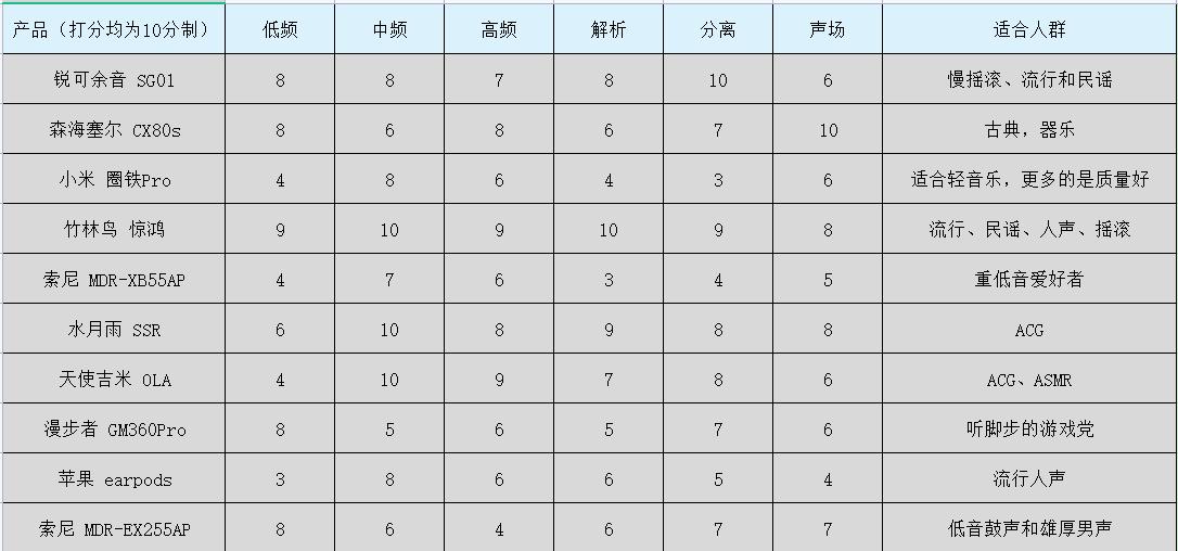 抛开所有因素，从声音分析市面上热门的200元有线耳机到底怎么样?