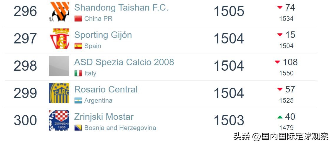 山东泰山队登上亚冠榜首,山东鲁能泰山队排名