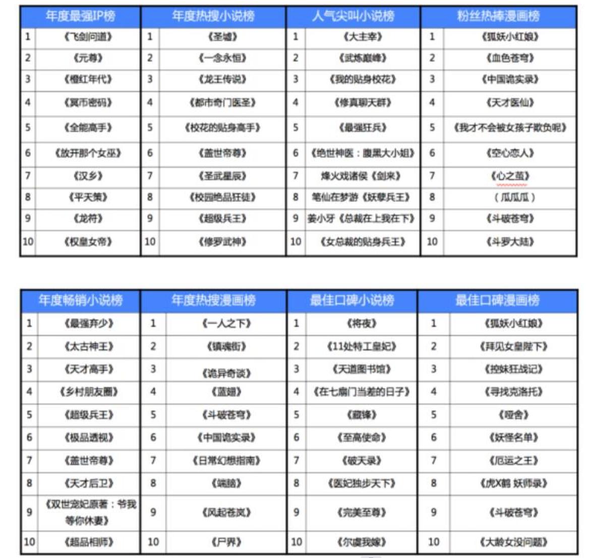 2005—2022年的这些年度前十网文你都看过多少本？
