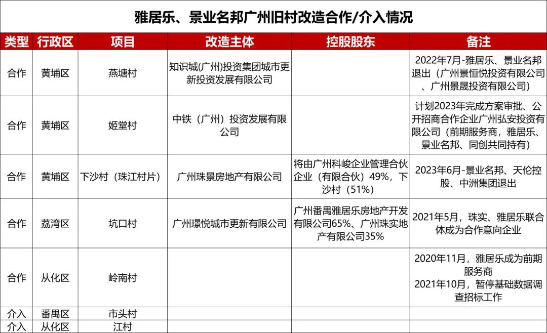 雅居乐广州旧改项目,雅居乐广州旧改
