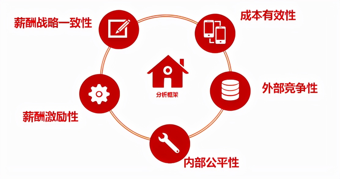 hr薪酬绩效入门,hr如何制定薪酬结构