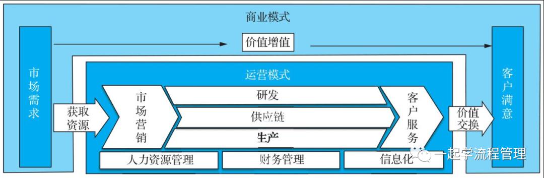 流程层级结构与业务框架,流程框架