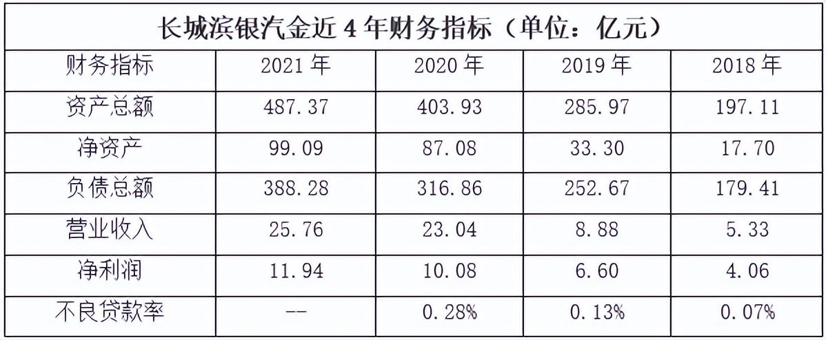 长城滨银汽车金融是长城的金融么,长城滨银汽车金融c级