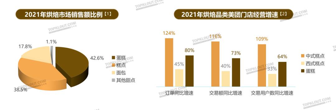 拆解新中式烘焙品牌,小糕点撑起大市场