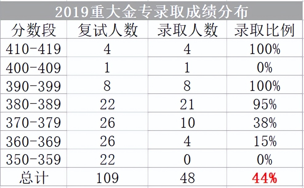 考研专业分析：重庆大学金融专硕报录分析（含招生人数、分数线）