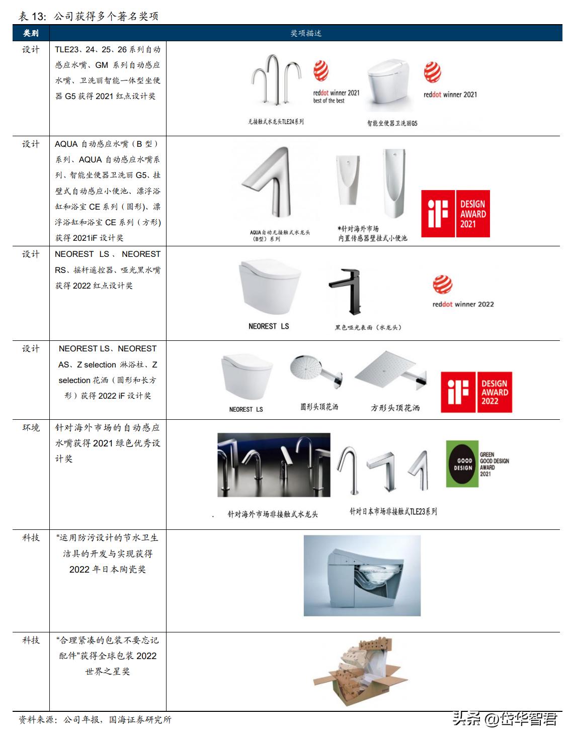 深耕陶瓷卫浴赛道，箭牌家居：细分领域竞争激烈，行业迈向智能化