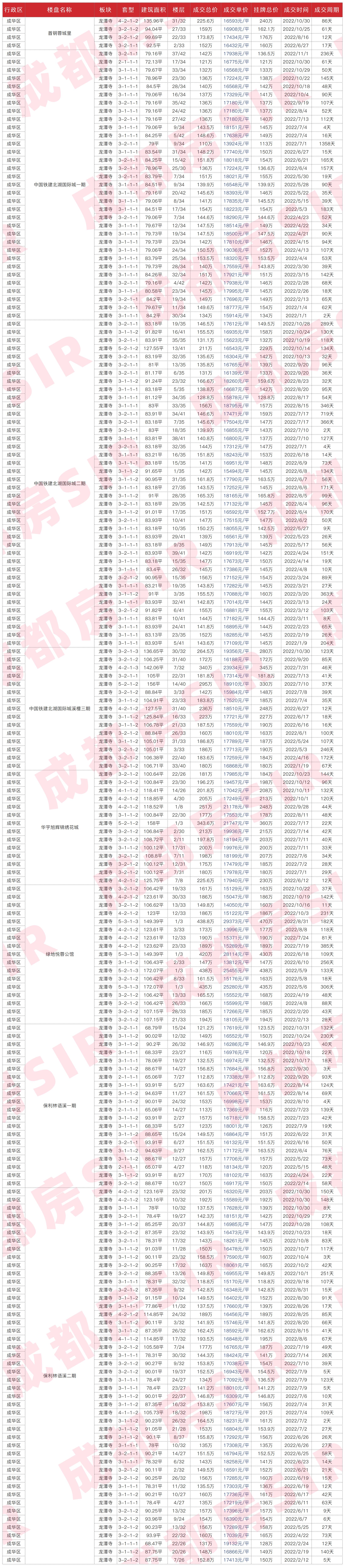 成都最近成交二手房,成都二十四城二手房成交价