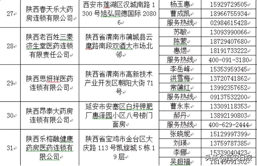 陕西增14家便民购药企业,陕西34家药企