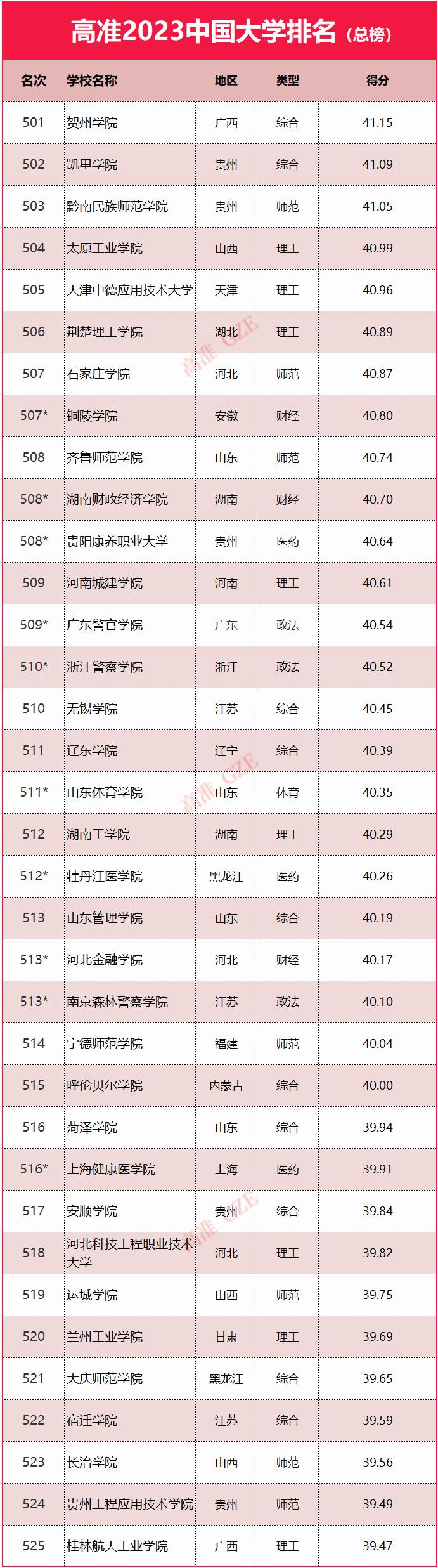 2023年985大学排名,2023年qs大学排名最新