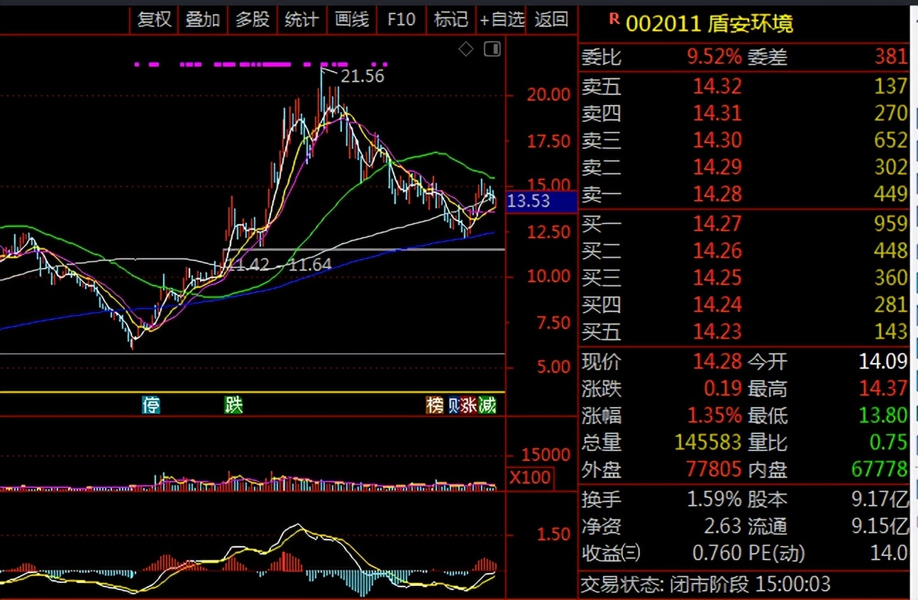 盾安环境002011还有没有看头?鸿福就看3点