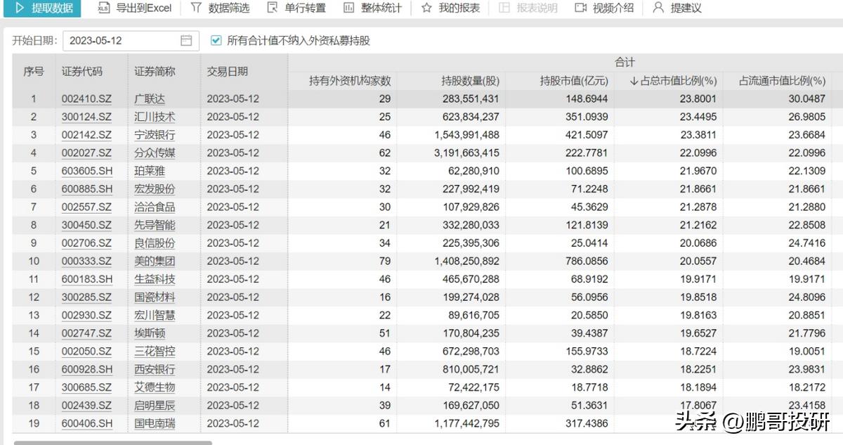 外资把这10个A股买爆了！