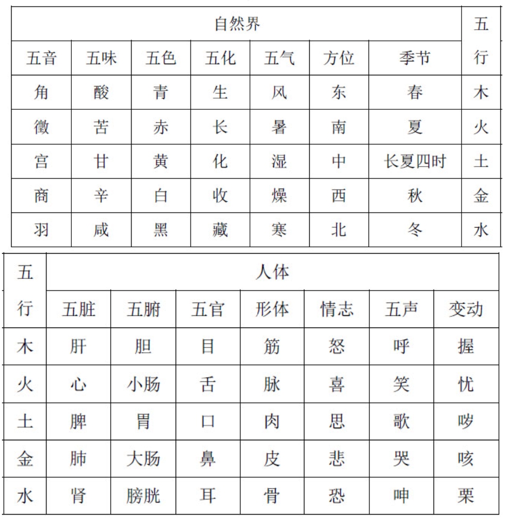 中医的阴阳五行基础知识,中医的阴阳五行与养生