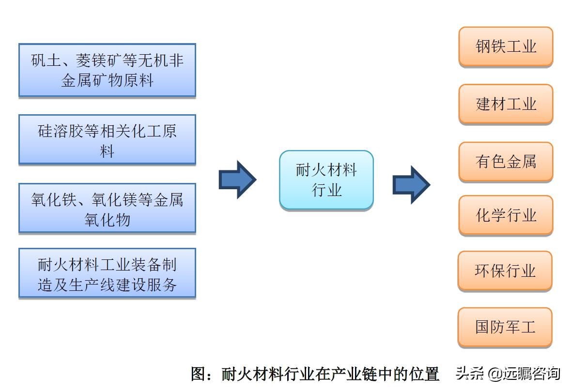 耐火材料的发展现状和发展前景,未来5年耐火材料前景