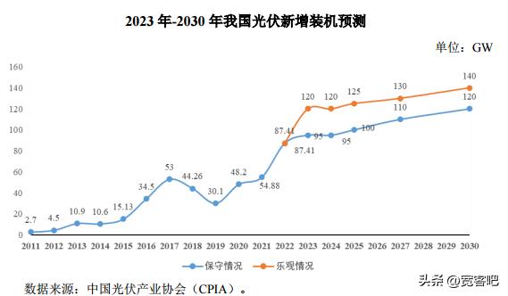 光伏行业技术变革2022年展望,光伏行业2022