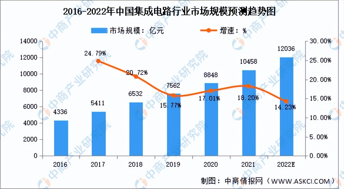 2022年芯片行业前景分析,中国芯片行业分析报告