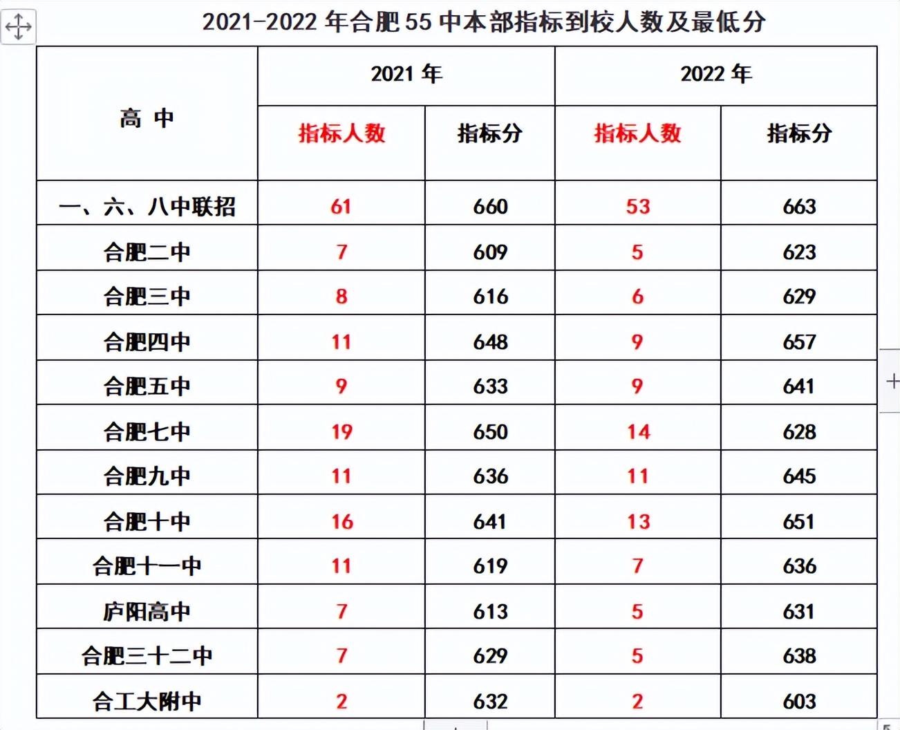 2020年合肥168指标到校分数线排名,2022合肥中考168统招分数线及人数