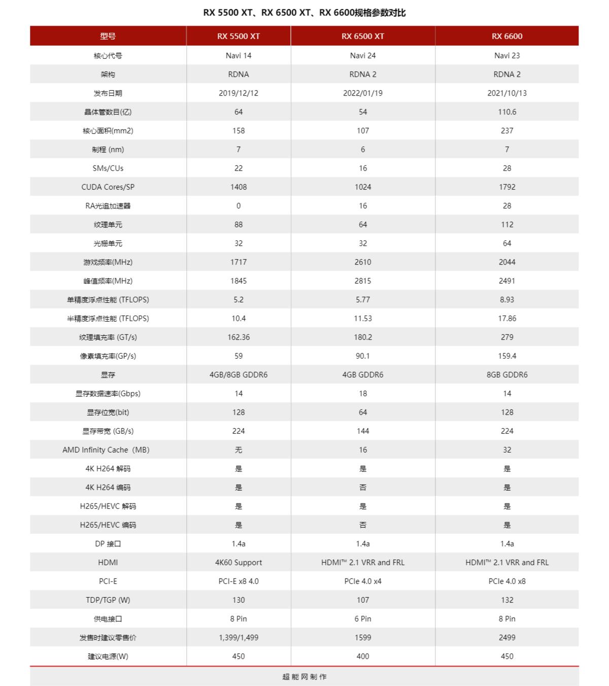 amdradeonrx6500xt好吗,amd全新发布的radeonrx6500xt