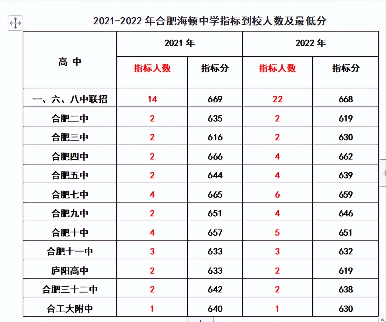 2020年合肥168指标到校分数线排名,2022合肥中考168统招分数线及人数