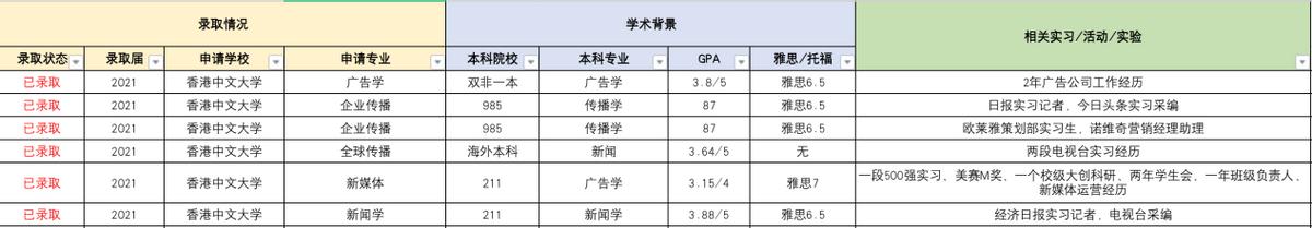 香港留学大专有哪些学校,香港留学是全日制吗
