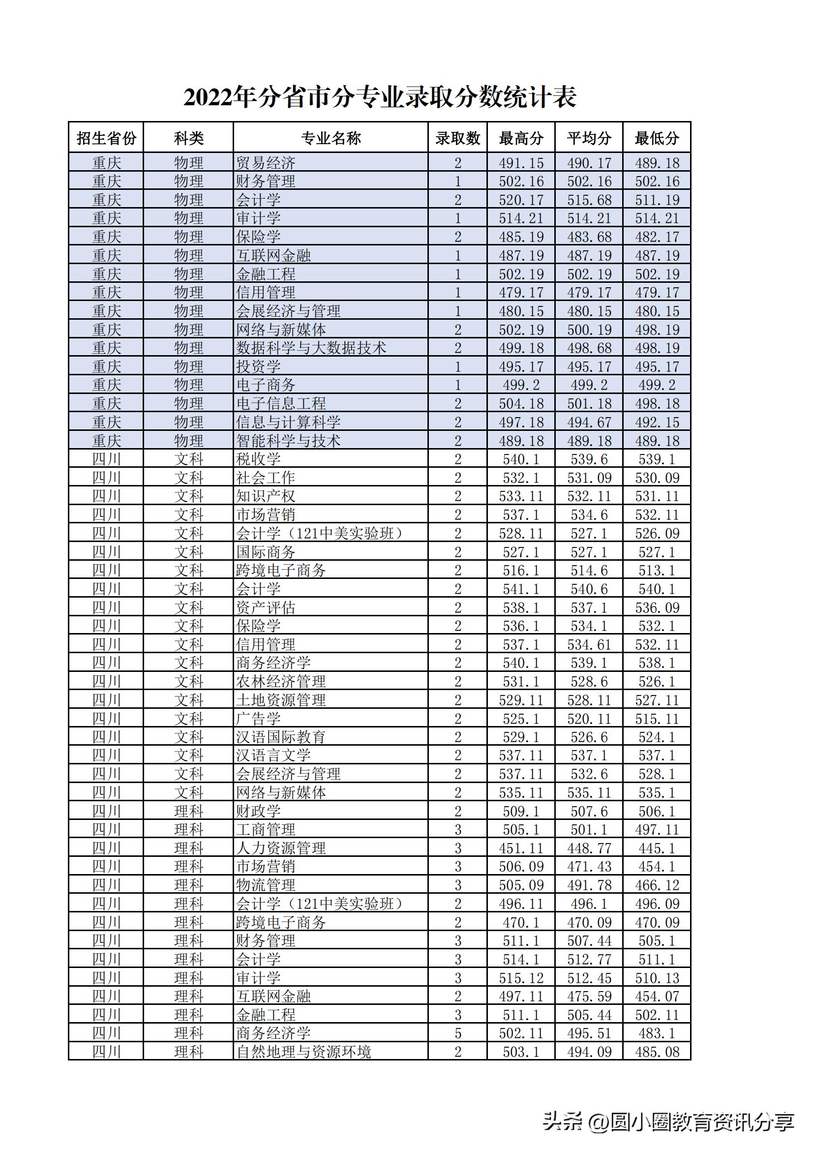 多少分能读兰州财经大学？兰财2022年分省录取情况公布