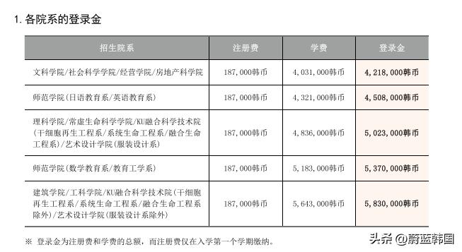 韩国建国大学排名|申请条件|优势专业|学费