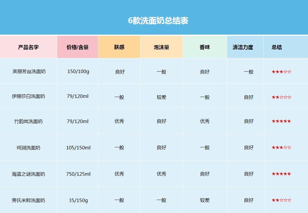 洗面奶黑名单,十大烂脸神器洗面奶排行榜