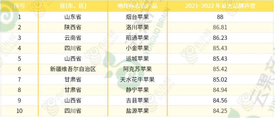 苹果优质产区有哪些,我国苹果产业分析报告
