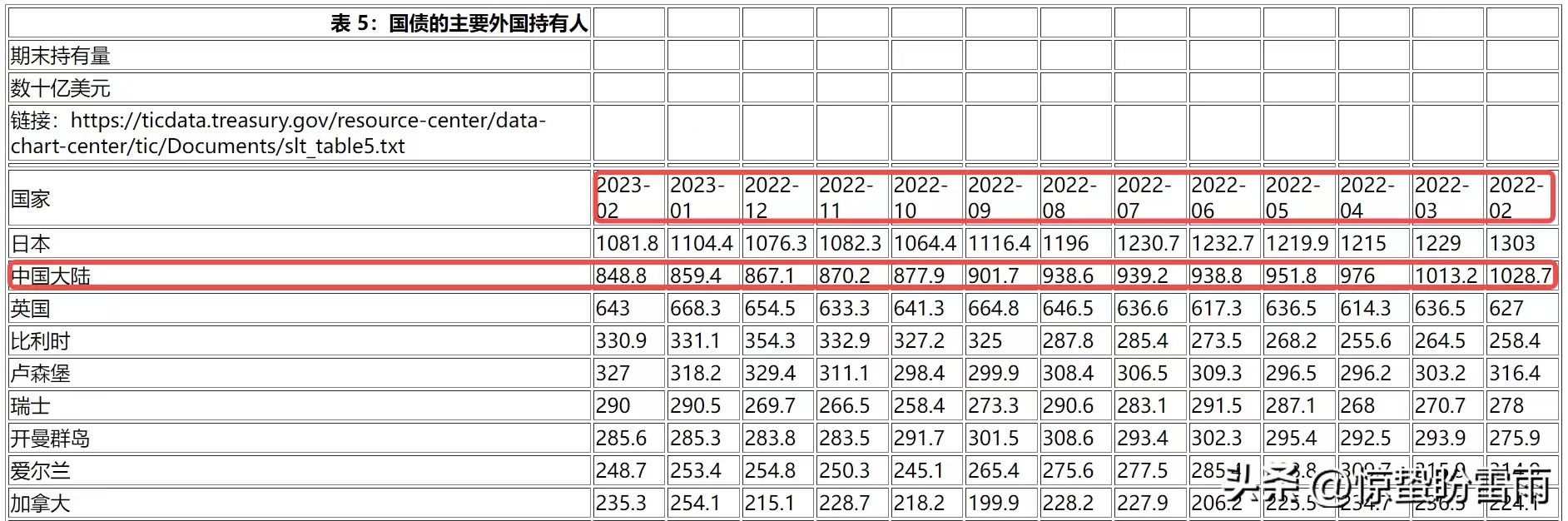 中国持有美债最新官方数据,中国持有美债最新规模
