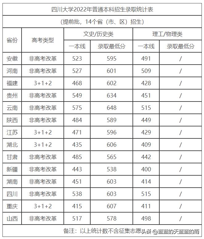 2022福建高考投档线公布,2022年福建高考投档线