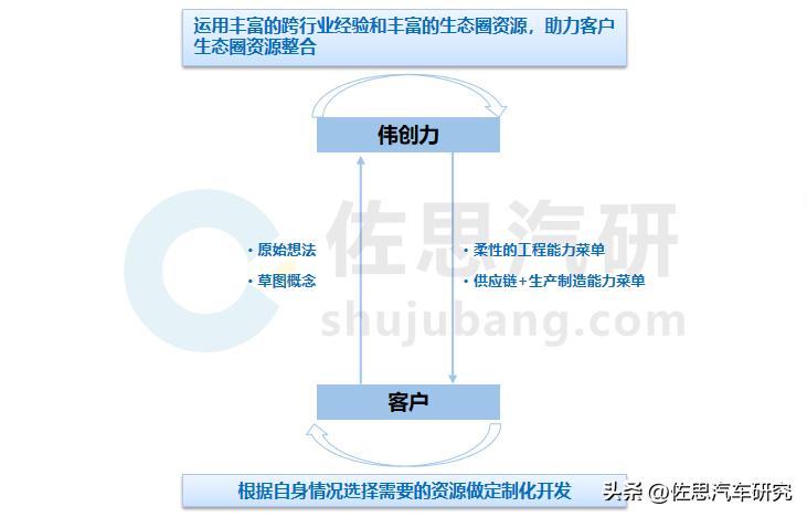 汽车代工和电子产品代工难度,汽车代工模式有哪些