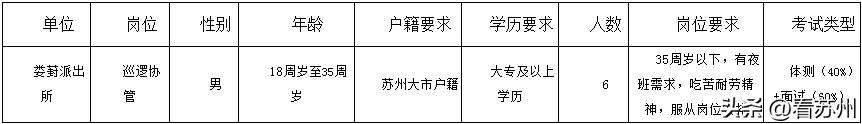 苏州姑苏区警务辅助人员招聘,苏州工业园区城管协管员招聘