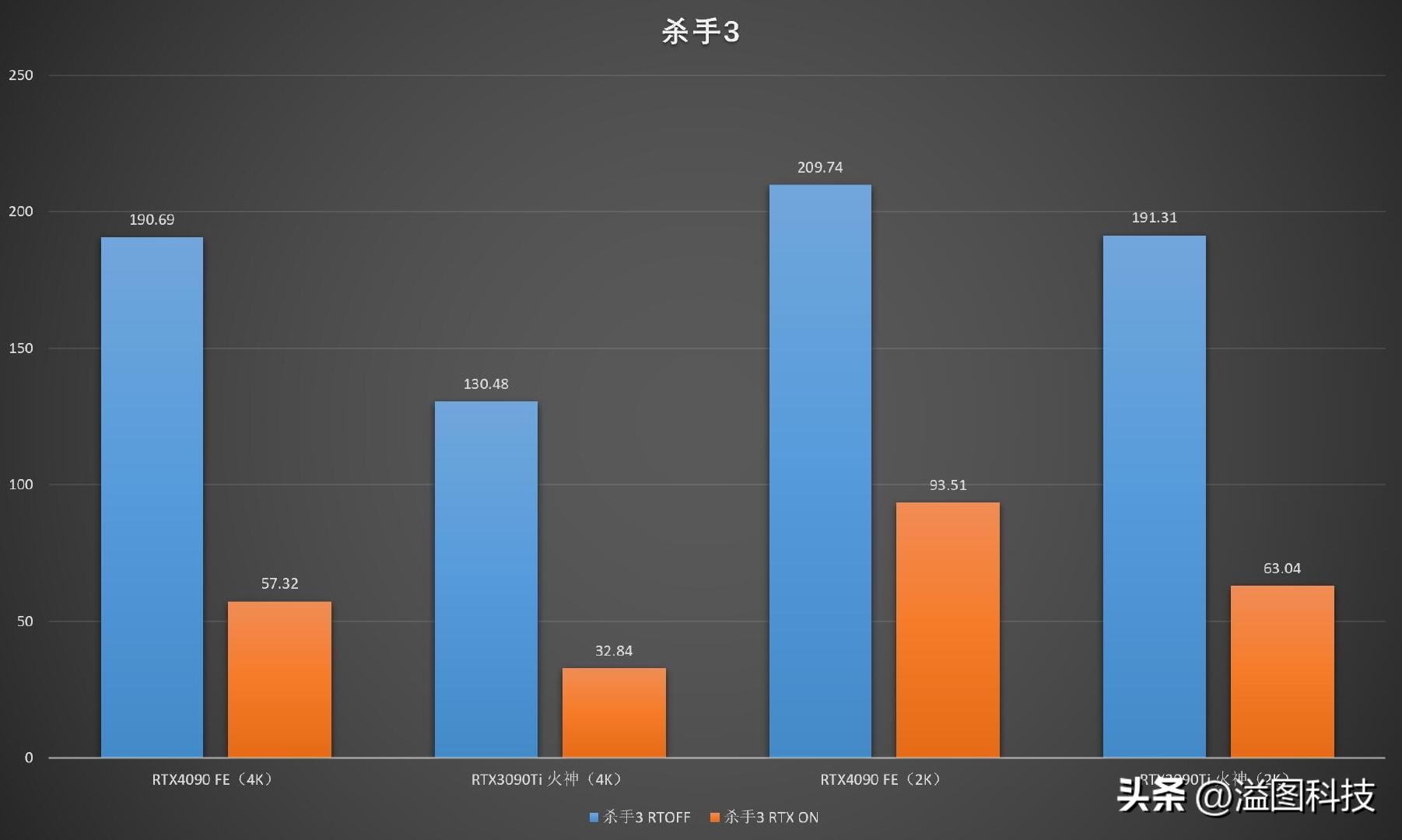 rtx4090赛博朋克顶级画质下怎样,rtx4090游戏性能