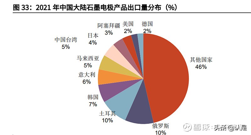 石墨电极市场在方大炭素收入占比,方大炭素是超高功能石墨电极吗