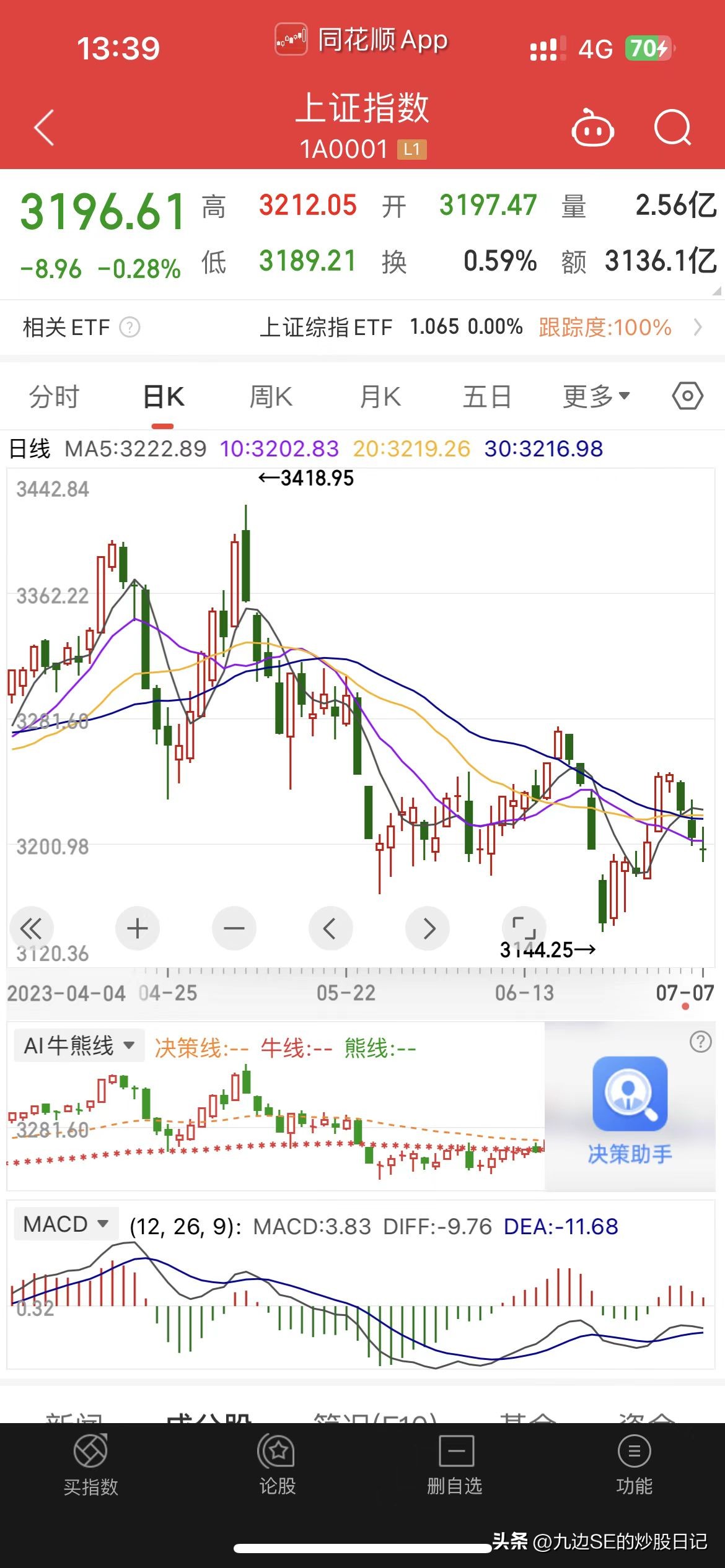 2万元入市，最真实的数据记录炒股到底能赚多少钱（2023.07.07）