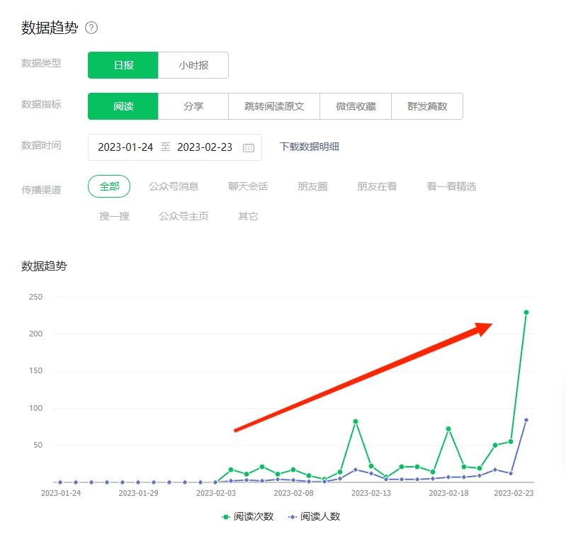 辞职第12天：当我把文章转发到朋友圈后，增长率达828.57%！！！
