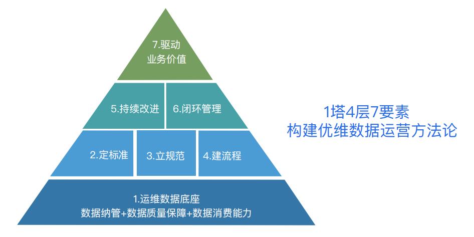 优维CMDB数据运营：为企业IT资源数据注入生命力！