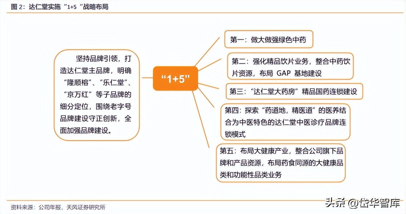百年老字号，达仁堂：营销优化提振业绩，“三核九翼”开启新征程