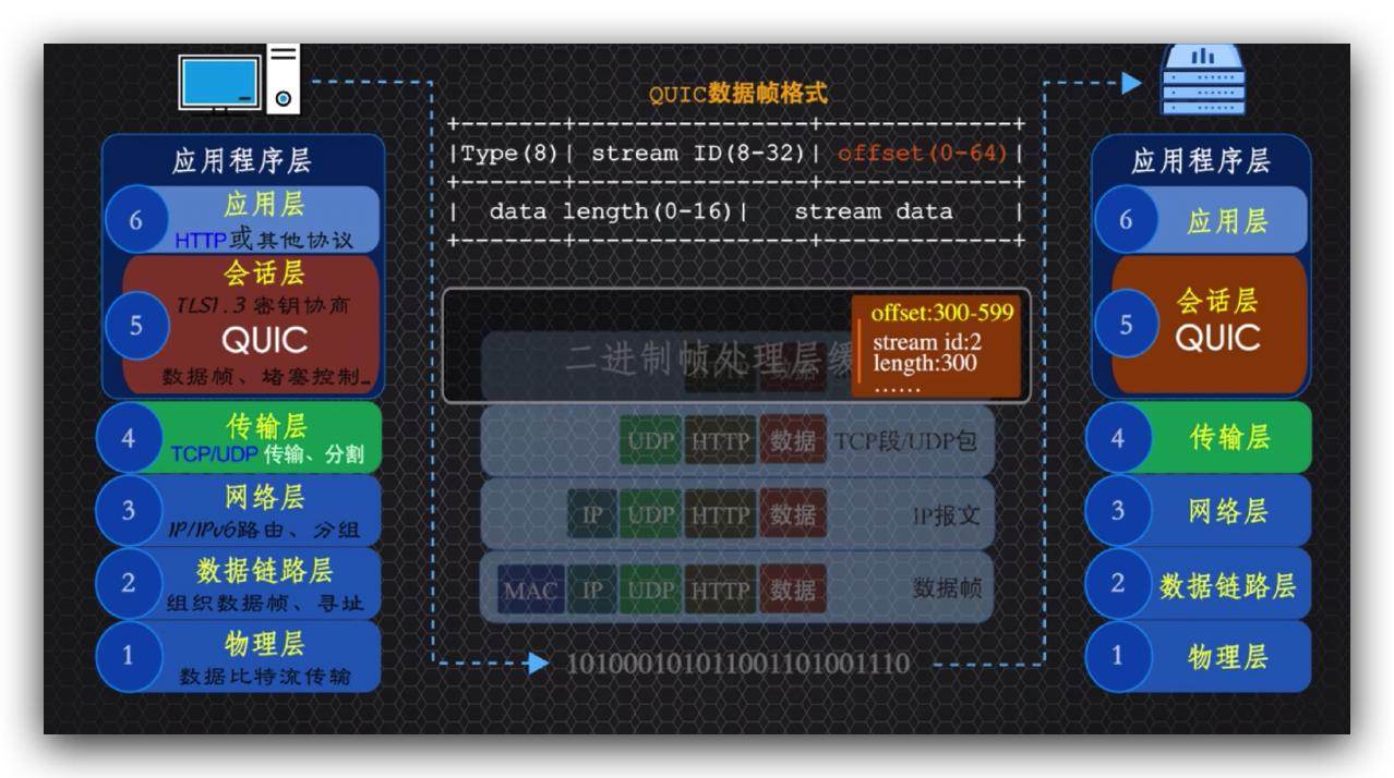传说中的http,http的现行版本