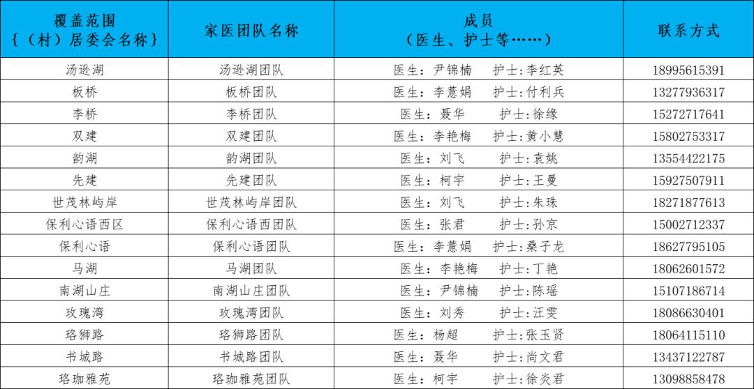 卫健委家庭医生最新消息,武汉市医生名单