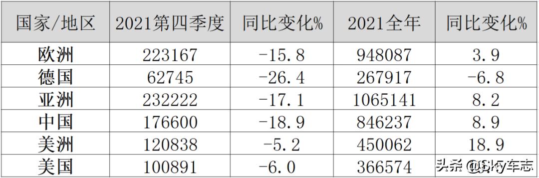 宝马在国外销量,宝马暂停向俄出口汽车