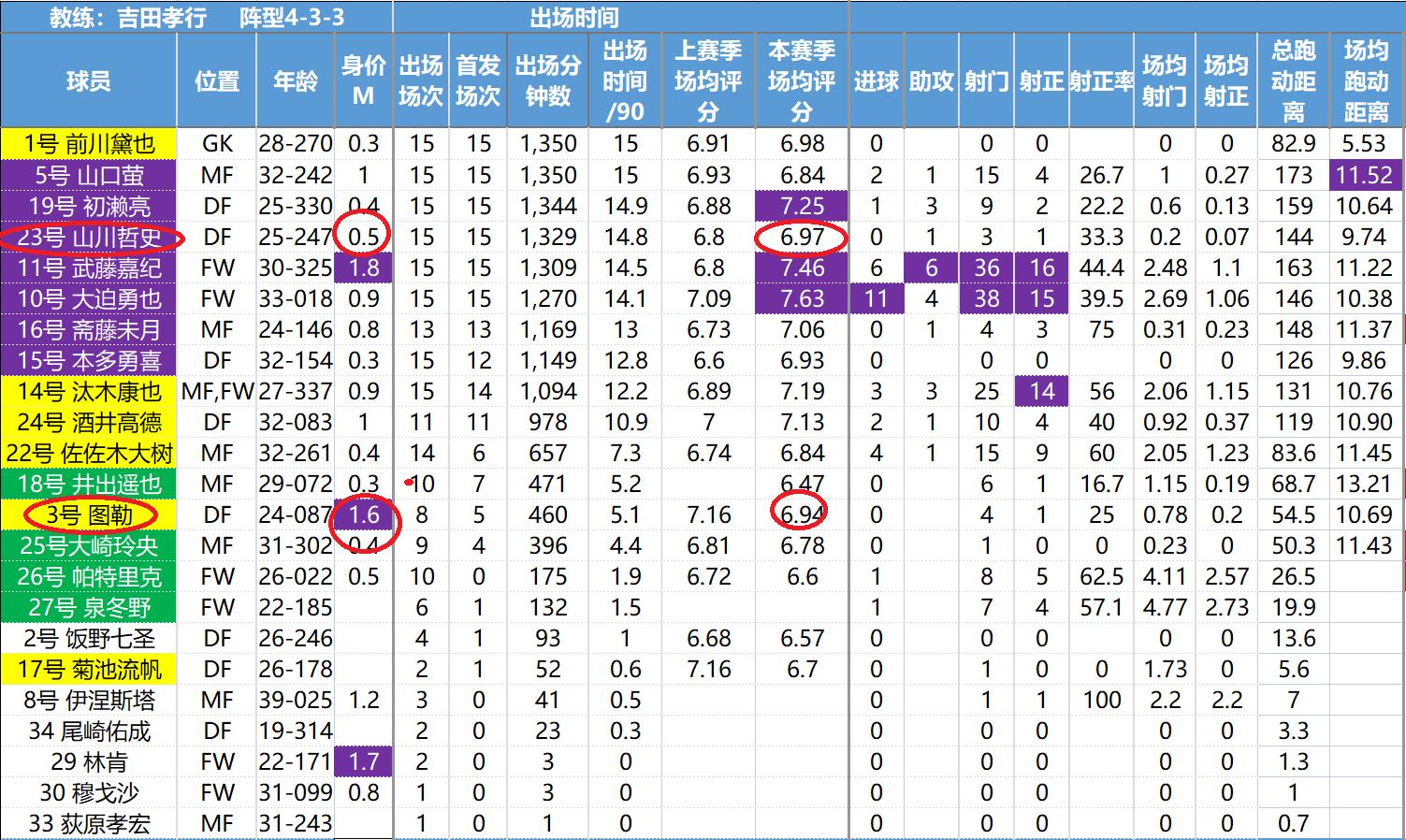 日职联球员,日职联最新数据