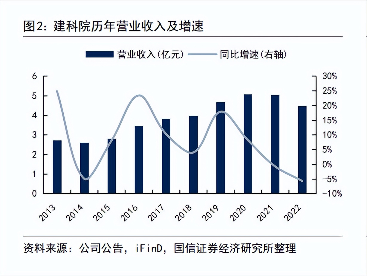 建科院的趋势,建科院项目