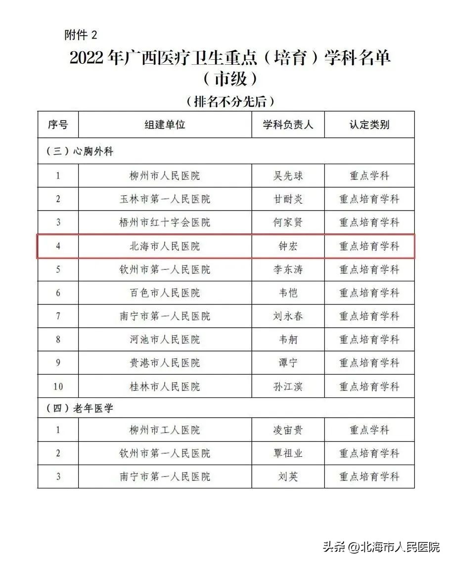 心胸外科护理科研立项,我院急诊科喜获殊荣