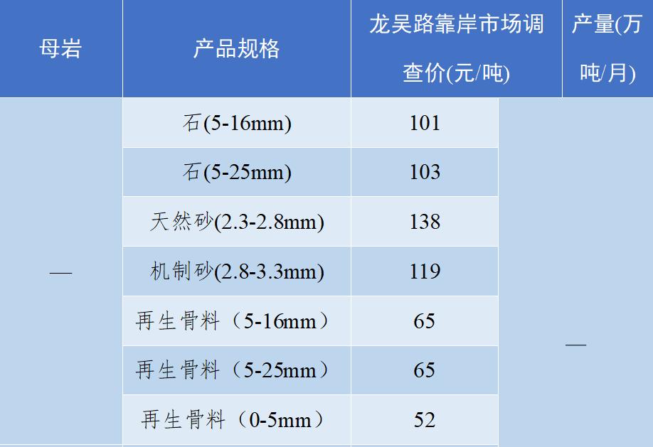 现在砂石骨料多少钱一吨,砂石骨料价格行情最新报价图表