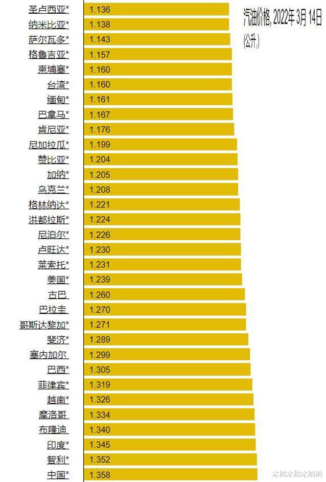 全球石油最便宜的十个国家,各个国家石油价格排名
