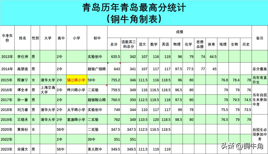 青岛中考最高分,青岛市2022年中考最高分多少