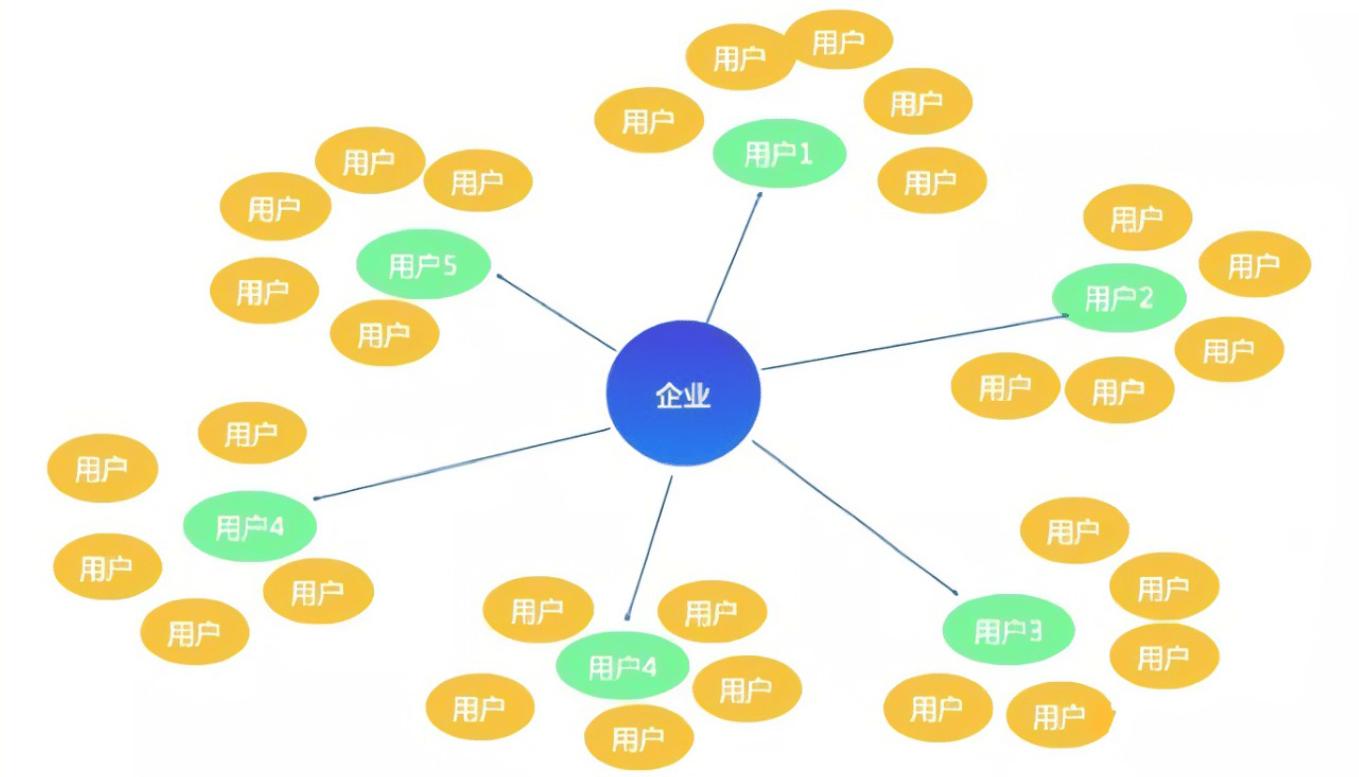传统企业数字化营销转型必经之路,数字化技术给营销领域带来的机遇