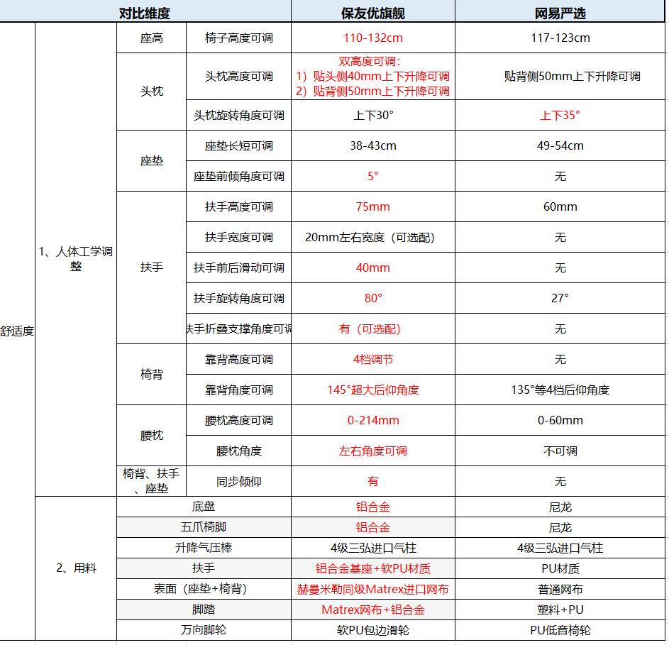 保友优旗舰版人体工学椅评测,网易严选工学椅型号