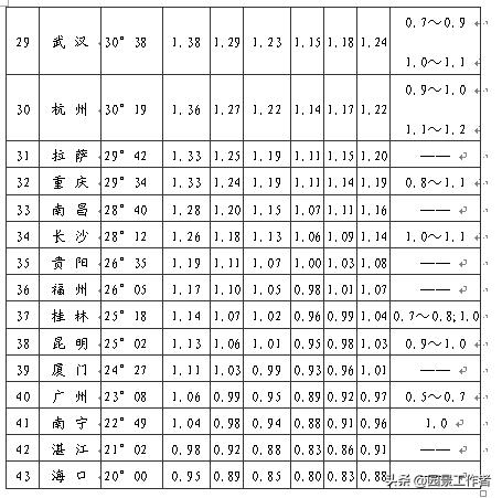 居住区规划设计规范条文说明,城市居住区设计规范2016